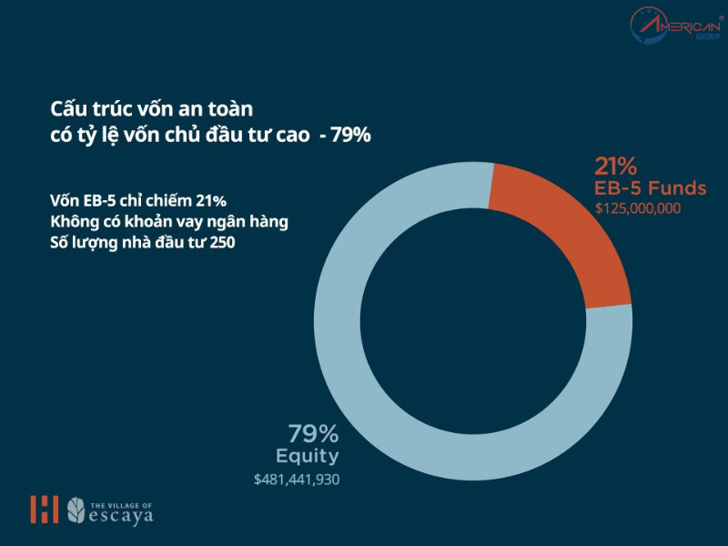 Dự án EB-5 Escaya  có cấu trúc vốn an toàn tỷ lệ hoàn vốn cao