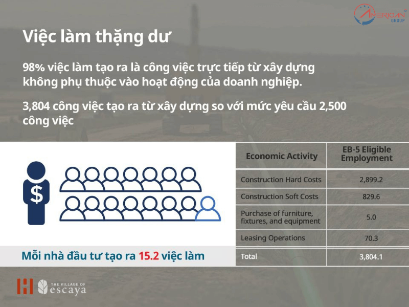 Dự án Escaya có tỷ lệ việc làm thặng dư cao