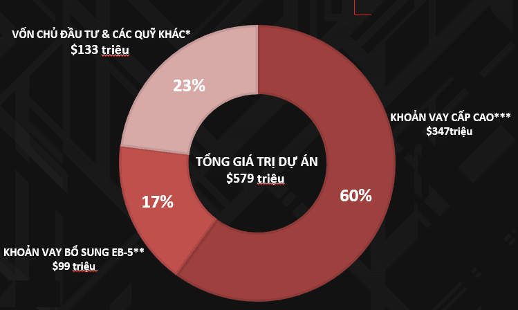Dự Án EB-5: Tòa Nhà Phức Hợp Khách Sạn Và Căn Hộ Cao Cấp Legacy
Cấu trúc vốn dự án Khách Sạn Và Căn Hộ Cao Cấp Legacy