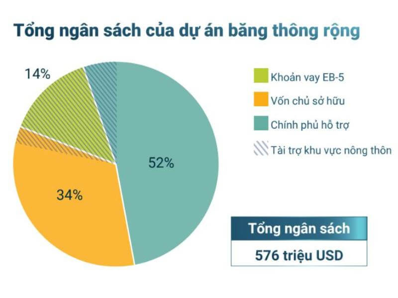 Dự Án EB-5 Mở Rộng Mạng Lưới Internet Tại Bang Virginia Cấu trúc vốn và mức đầu tư dự án EB-5 mở rộng mạng lưới Internet