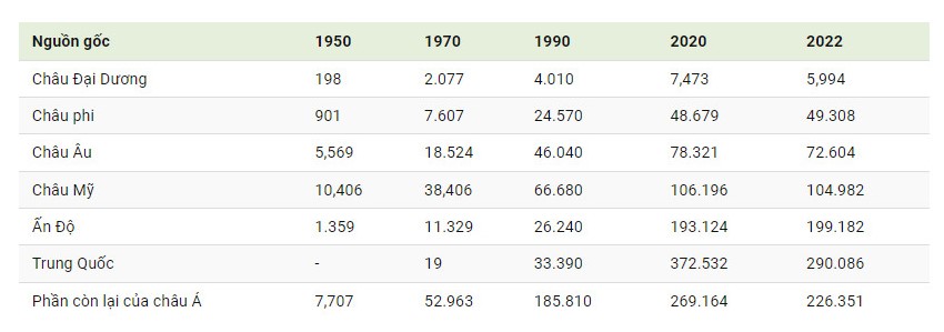 Sinh Viên Quốc Tế Ở Mỹ Đến Từ Những Quốc Gia Nào? Châu Đại Dương là nơi có ít sinh viên quốc tế theo học tại Mỹ nhất, chỉ chiếm 0,6% tổng số.
