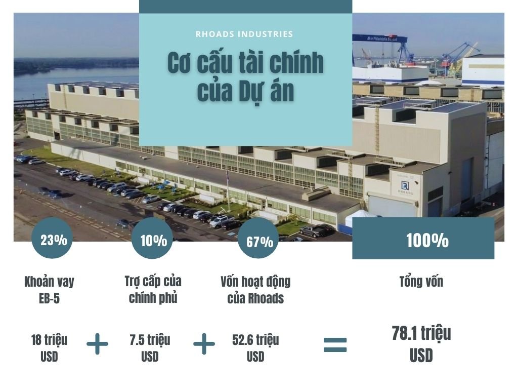 Dự án EB-5 Rhoads Industries III - Nâng Cấp Xưởng Hải Quân Hoa Kỳ Cơ cấu vốn dự án EB-5 Rhoads Industries Giai đoạn III