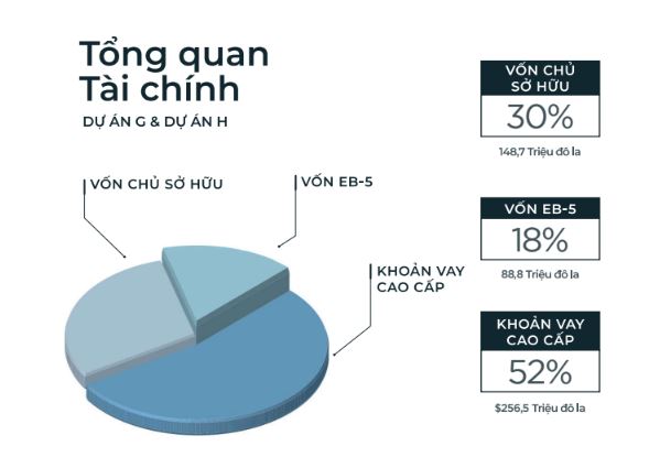 Dự Án EB-5: Khu Dân Cư Brooklyn Basin Cơ cấu vốn dự án Brooklyn Basin