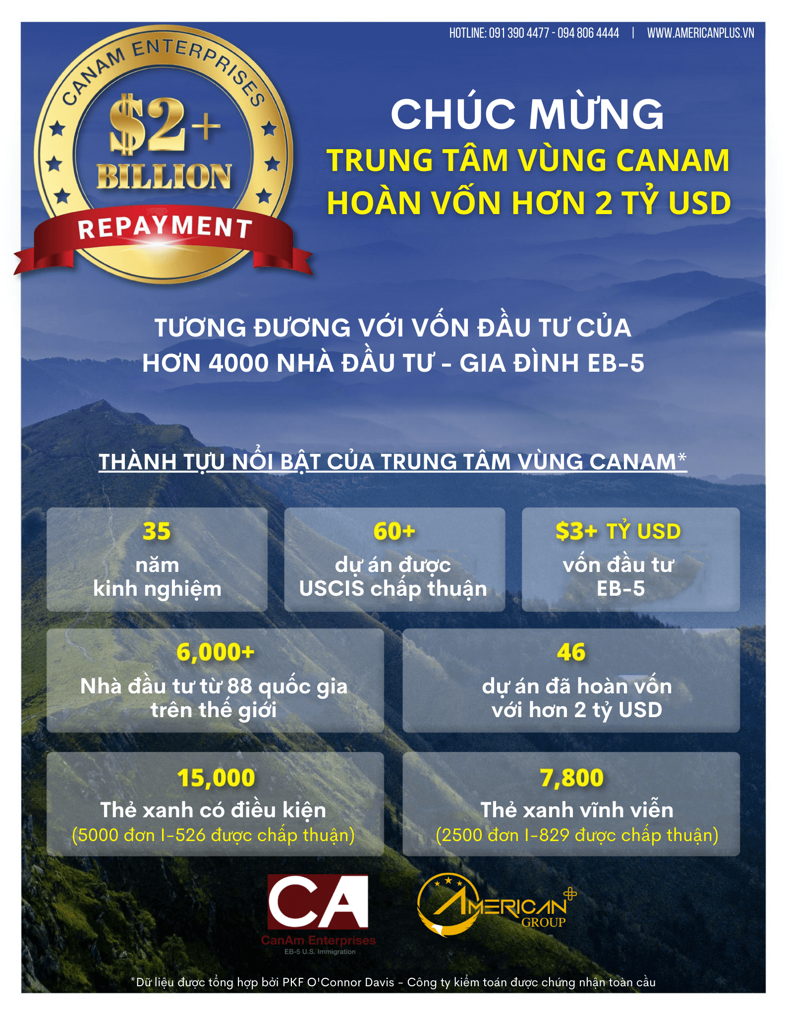 CanAm Hoàn Trả Hơn 2 Tỷ USD Cho Nhà Đầu Tư EB-5 CanAm hoàn trả hơn 2 tỷ USD vốn EB-5