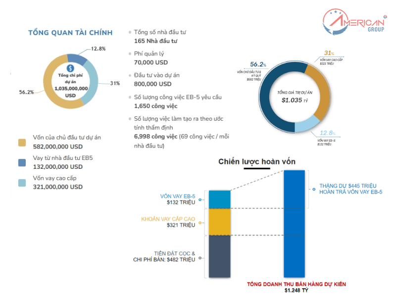 Dự Án EB-5 Four Seasons Surf Club Residences Dự án EB-5 Four Seasons có chiến lược hoàn vốn khả thi