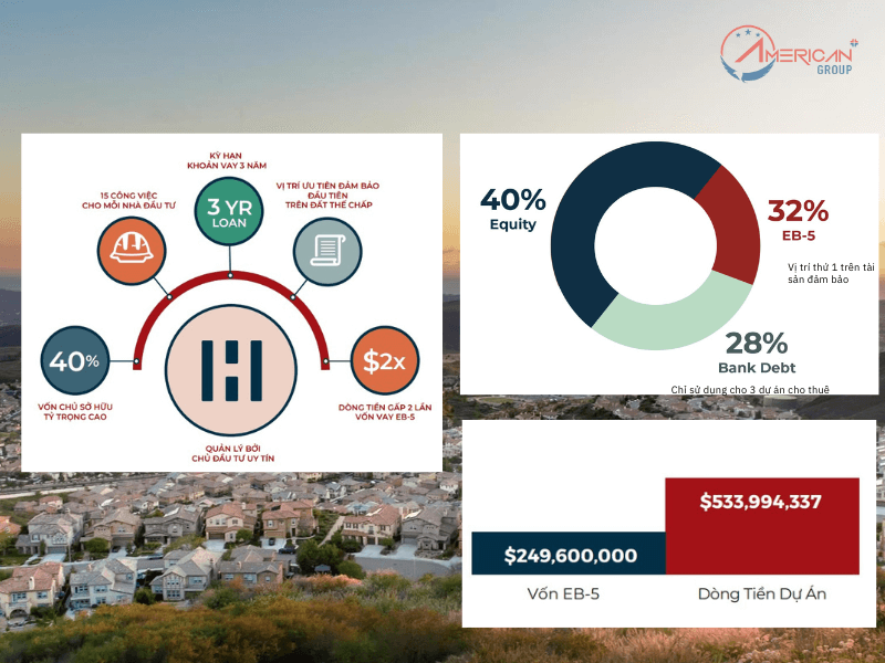 DỰ ÁN EB-5: KHU ĐÔ THỊ COTA VERA 2 Vốn EB-5 của dự án Cota Vera 2 chỉ chiếm 32% trên tổng vốn