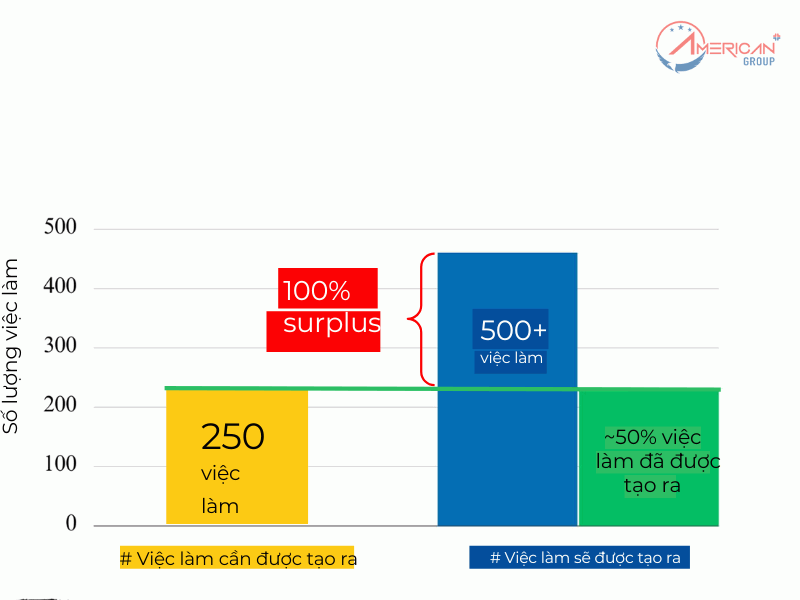 Dự án EB-5: ARCFE Group 16 - SUNSHINE APARTMENT Số lượng công việc tạo ra vượt xa yêu cầu