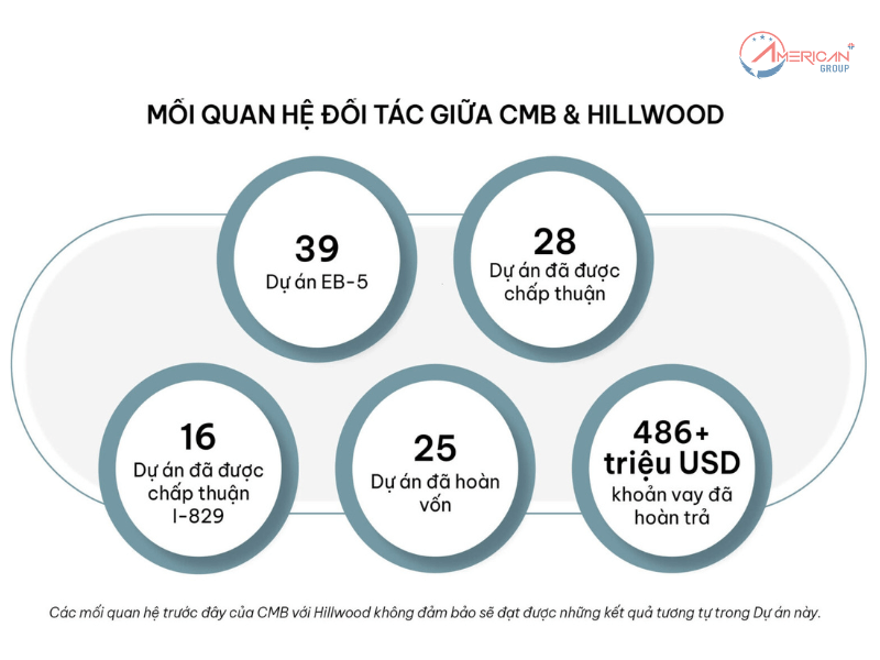 Sự kết hợp giữa Trung Tâm Vùng CMB và Đơn vị Phát triển dự án Hillwood