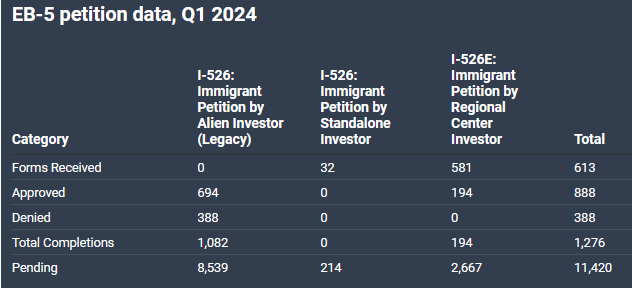 Bùng Nổ Visa EB-5 Năm 2023: Nhà Đầu Tư Châu Á Tăng Cao Đơn xin EB-5 thống kê vào quý 12024