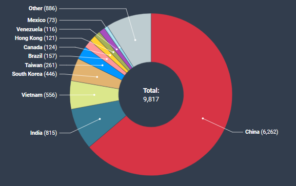 Bùng Nổ Visa EB-5 Năm 2023: Nhà Đầu Tư Châu Á Tăng Cao Số lượng visa EB-5 năm 2023 cấp theo quốc gia
