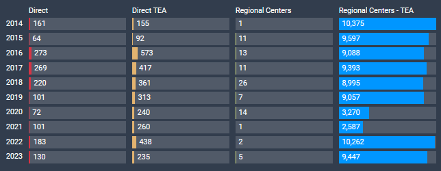 Bùng Nổ Visa EB-5 Năm 2023: Nhà Đầu Tư Châu Á Tăng Cao Số lượng visa EB-5 năm 2023 được cấp phân loại theo khu vực đầu tư