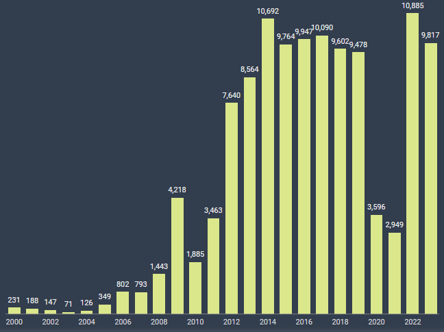 Bùng Nổ Visa EB-5 Năm 2023: Nhà Đầu Tư Châu Á Tăng Cao Số lượng visa EB-5 được cấp qua các năm
