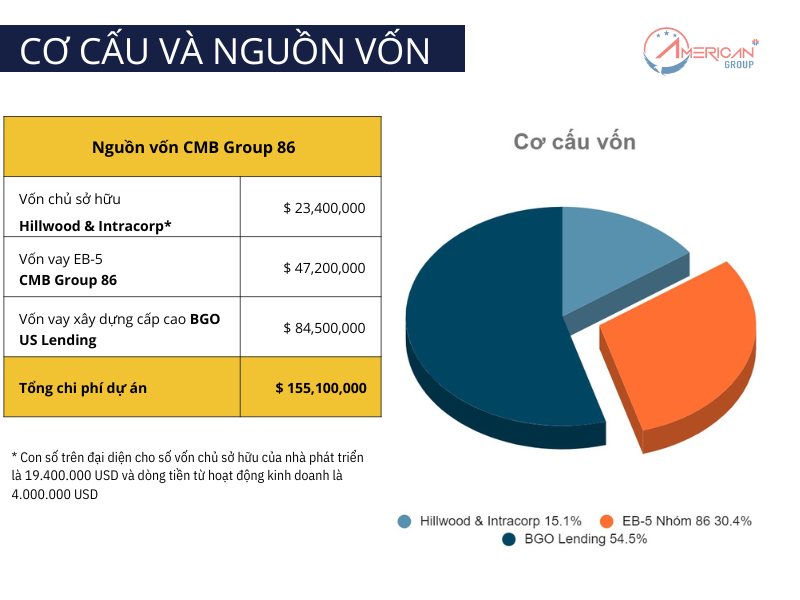 Dự Án EB-5 CMB Nhóm 86 – Gable House Apartments Cơ cấu và nguồn vốn dự án EB-5 CMB nhóm 86