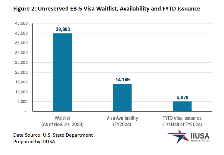 Hơn 5000 Thị Thực EB-5 Được Cấp Trong Nửa Đầu Năm 2024 Lượng tồn đọng hồ sợ tại USCIS qua các giai đoạn