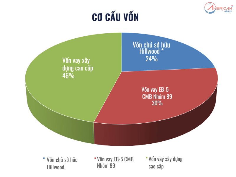 Dự Án EB-5 CMB Nhóm 89 Hillwood City Creek Cơ cấu vốn dự án EB-5 CMB Nhóm 89