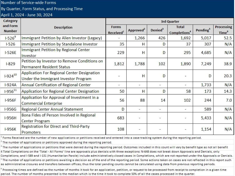 Dữ Liệu Xử Lý Mẫu Đơn EB-5 Quý 3 Năm Tài Chính 2024 Báo cáo mẫu đơn EB-5 quý 3 năm tài chính 2024