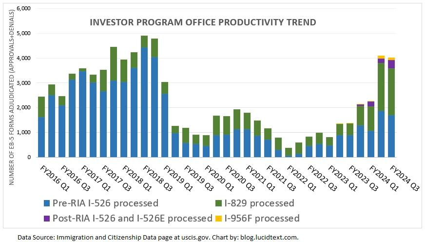 Dữ Liệu Xử Lý Mẫu Đơn EB-5 Quý 3 Năm Tài Chính 2024 Hiệu suất xử lý các mẫu đơn EB-5 quý 3 năm tài chính 2024