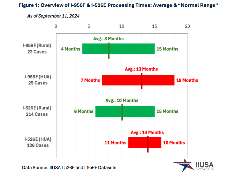 Thời Gian Xử Lý Visa EB-5 Bao Lâu Để Nhận Thẻ Xanh? Thời gian phê duyệt I-526E vùng TEA nông thôn và vùng TEA có tỷ lệ thất nghiệp cao