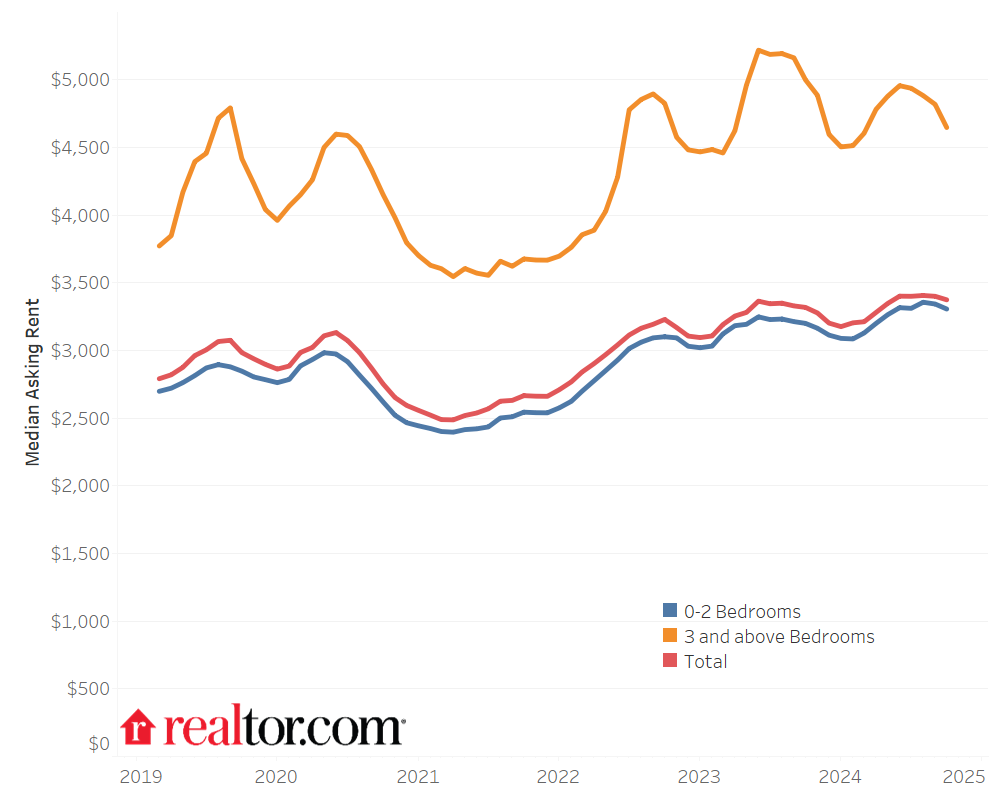 Giá thuê nhà tại New York theo diện tích căn hộ - Tháng 10 năm 2024