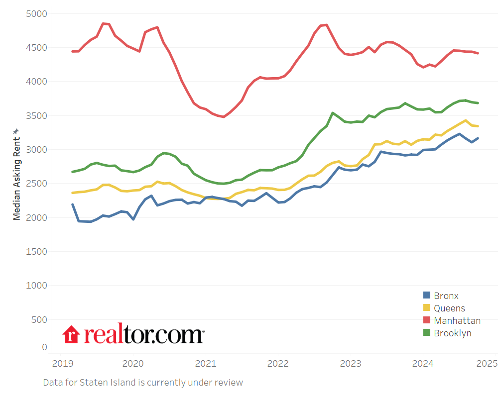 Giá thuê nhà tại New York theo quận - Tháng 10 năm 2024