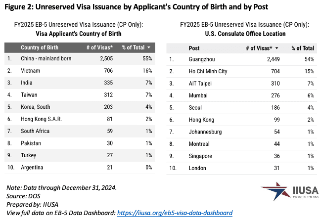 Số Lượng Visa EB-5 Được Cấp Trong Quý 1 Năm Tài Chính 2025 Cấp Visa EB-5 không dành riêng theo từng quốc gia
