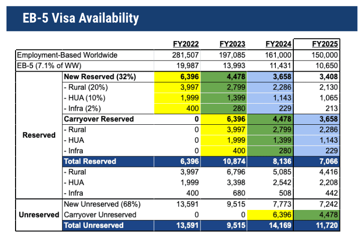 Visa EB-5 Có Sẵn Cho Người Việt Năm 2025 Số lượng visa EB-5 được cấp từ năm 2022-2025 (Nguồn: IIUSA)