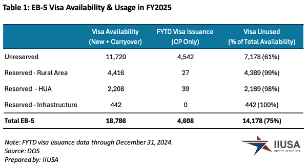 Số Lượng Visa EB-5 Được Cấp Trong Quý 1 Năm Tài Chính 2025 Số lượng Visa EB-5 được cấp trong quý 1 năm tài chính 2025