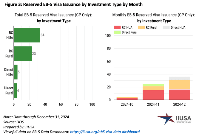 Số Lượng Visa EB-5 Được Cấp Trong Quý 1 Năm Tài Chính 2025 Visa EB-5 dành riêng được cấp theo từng quốc gia