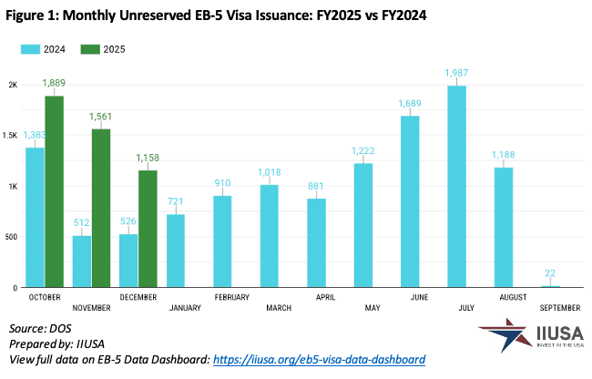 Số Lượng Visa EB-5 Được Cấp Trong Quý 1 Năm Tài Chính 2025 Visa EB-5 không dành riêng được cấp trong quý 1 năm tài chính 2025