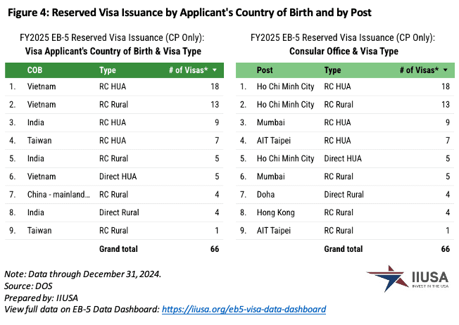 Số Lượng Visa EB-5 Được Cấp Trong Quý 1 Năm Tài Chính 2025 Xu hướng cấp Visa EB-5 theo từng quốc gia