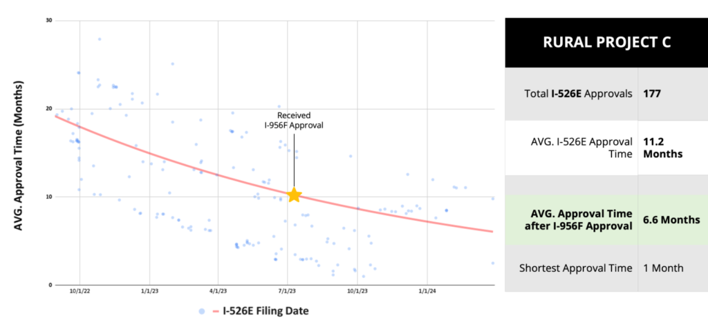 EB5 United Đạt Cột Mốc 300 Đơn I-526E Phê Duyệt Sau RIA Thời gian xử lý I-526E của một dự án EB-5 từ trung tâm vùng EB5 United