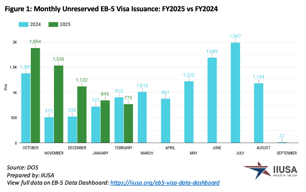 Việt Nam Dẫn Đầu Visa EB-5 Dành Riêng Được Cấp Tháng 2/2025 Số lượng cấp visa EB-5 không dành riêng năm 2025 so với năm 2024