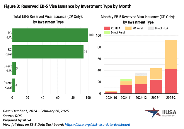 Việt Nam Dẫn Đầu Visa EB-5 Dành Riêng Được Cấp Tháng 2/2025 Số lượng visa EB-5 được cấp trong tháng 2 năm tài chính 2025