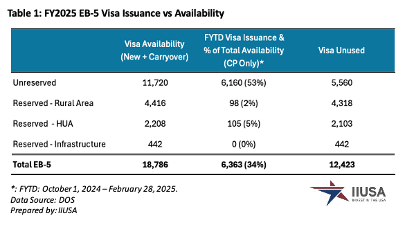 Việt Nam Dẫn Đầu Visa EB-5 Dành Riêng Được Cấp Tháng 2/2025 so sanh so luong visa eb 5 duoc cap voi visa co san