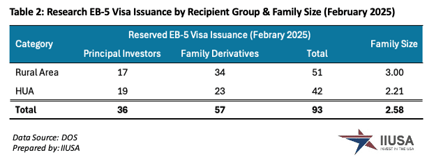 Việt Nam Dẫn Đầu Visa EB-5 Dành Riêng Được Cấp Tháng 2/2025 Trung bình số visa được sử dụng cho các đương đơn sau RIA là 2,6 visa