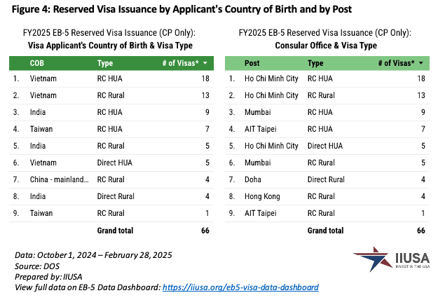 Việt Nam Dẫn Đầu Visa EB-5 Dành Riêng Được Cấp Tháng 2/2025 Việt Nam dẫn đầu số lượng visa EB-5 dành riêng được cấp tháng 2/2025