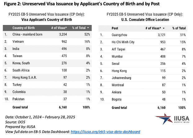 Việt Nam Dẫn Đầu Visa EB-5 Dành Riêng Được Cấp Tháng 2/2025 Xu hướng cấp visa EB-5 không dành riêng theo từng quốc gia