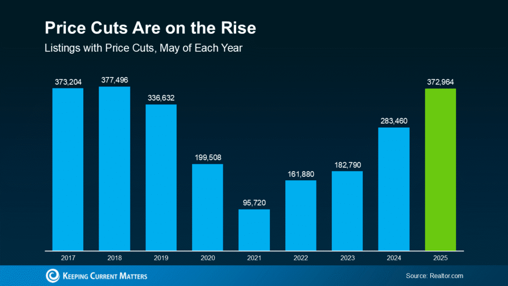 3 Lý Do Để Mua Nhà Mỹ Trong Mùa Hè Năm Nay Các tin đăng bán nhà đã có sự điều chỉnh về giá