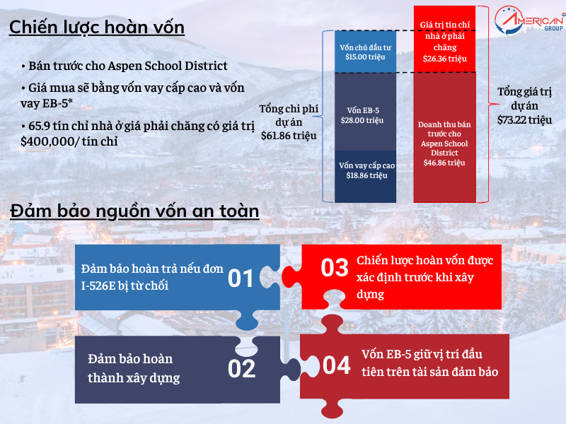 Các Đảm Bảo Được Phép Trong Khoản Đầu Tư EB‑5 Chiến lược hoàn vốn và đảm bảo dự án EB-5 Aspen School Housing an toàn