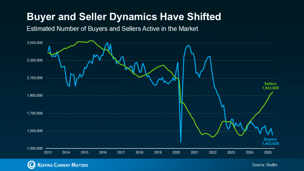 3 Lý Do Để Mua Nhà Mỹ Trong Mùa Hè Năm Nay Thị trường có nhiều người bán hơn người mua