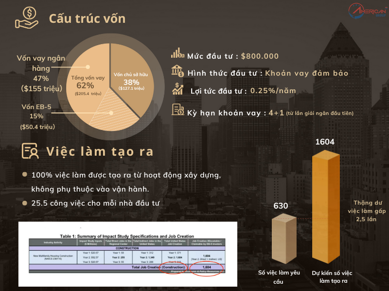 Dự Án EB-5 550 West Chelsea Residences Cấu trúc vốn và số lượng việc làm tạo ra của 550 West Chelsea Residences