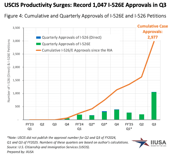 Số lượng đơn I-526E được phê duyệt quý 3 năm tài chính 2025 (Nguồn: IIUSA)