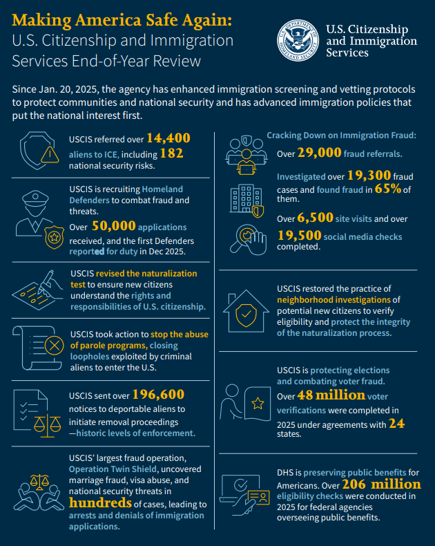 Chính sách di trú nổi bật trong báo cáo cuối năm 2025 của USCIS
