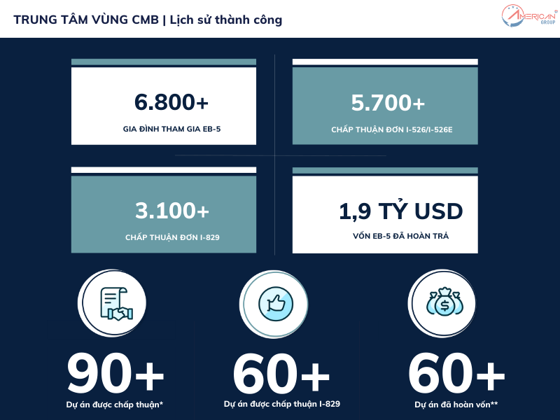 Lịch sử thành công của trung tâm vùng CMB 
