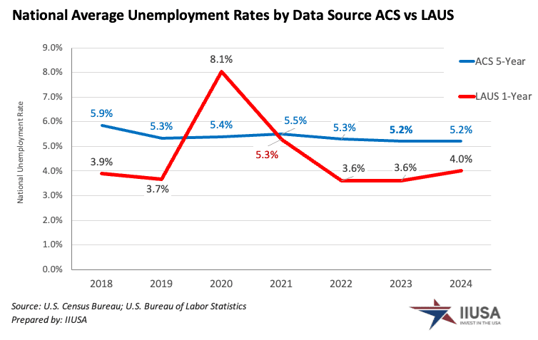 Biến động hằng năm của tỷ lệ thất nghiệp cao trung bình 