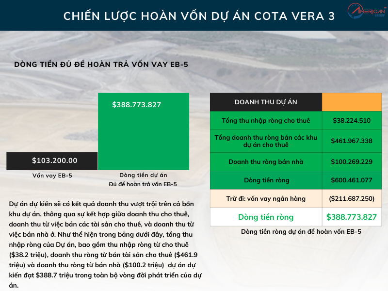 Chiến lược hoàn vốn của dự án Cota Vera 3