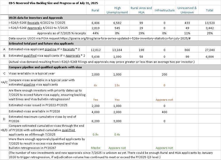 Tăng Mạnh Số Lượng Hồ Sơ EB-5 Nông Thôn Được Xét Duyệt Kết quả xét duyệt hồ sơ EB-5 vùng nông thôn