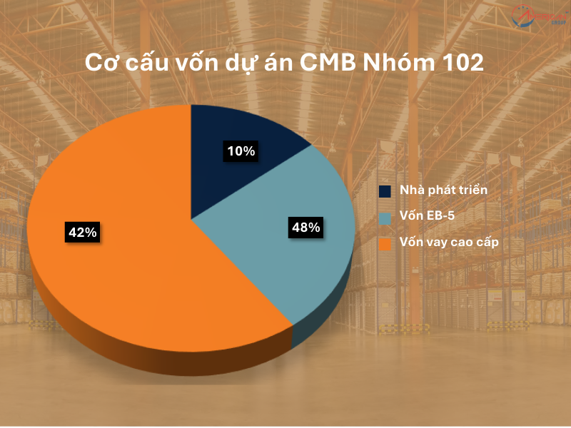 Cơ cấu vốn dự án CMB Nhóm 102 Hillwood Park 275