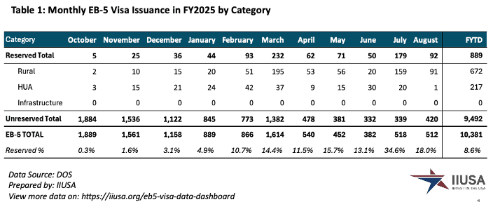 Tổng quan dữ liệu cấp visa EB-5 năm tài chính 2025