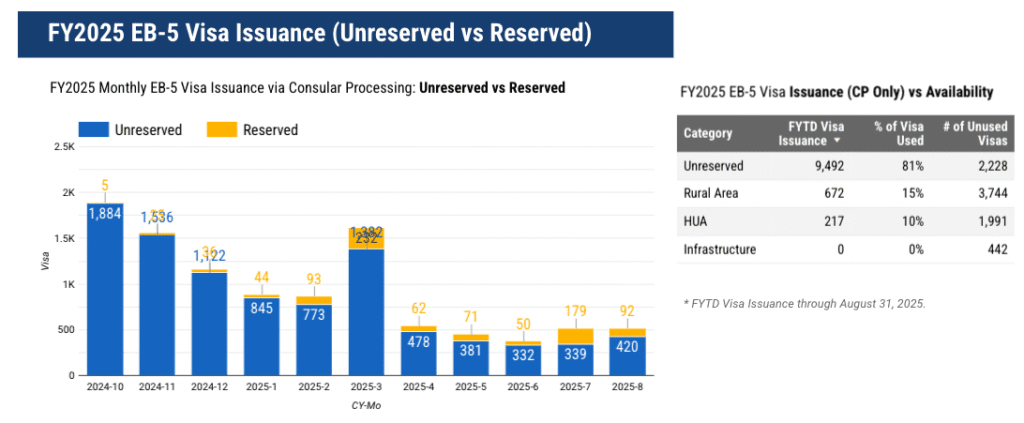 Visa dành riêng và không dành riêng trong năm tài chính 